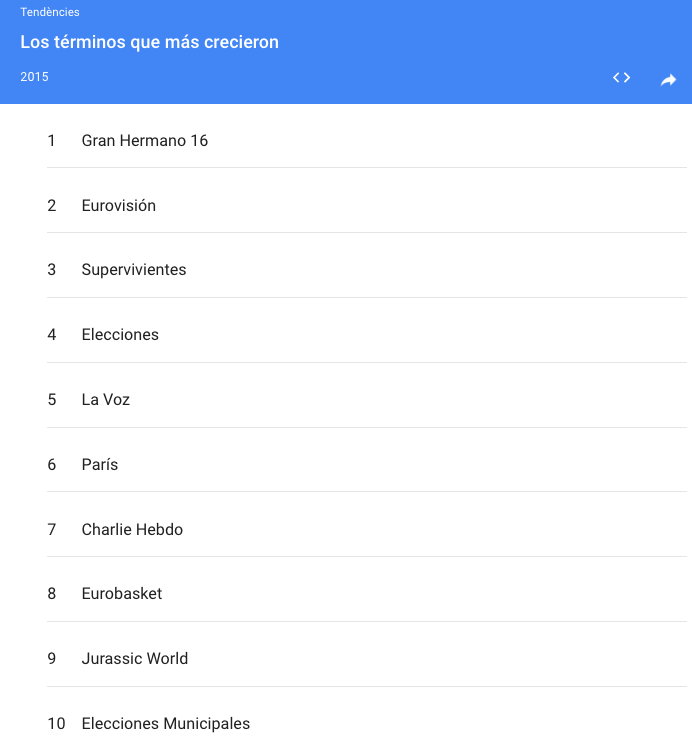Tendències de cerca a Espanya 2015